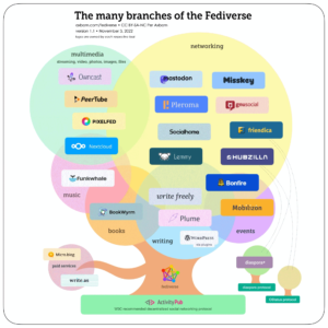 The many branches of the Fediverse